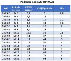 Podložky velkoplošné ZINEK- DIN 9021 Podložky velkoplošné ZINEK- DIN 9021
